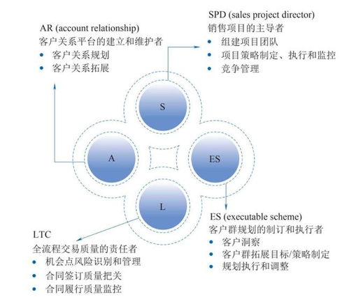 华为大客户营销方法论揭秘 不拼低价，建筑企业纷纷学习