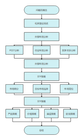 市场营销基本流程图
